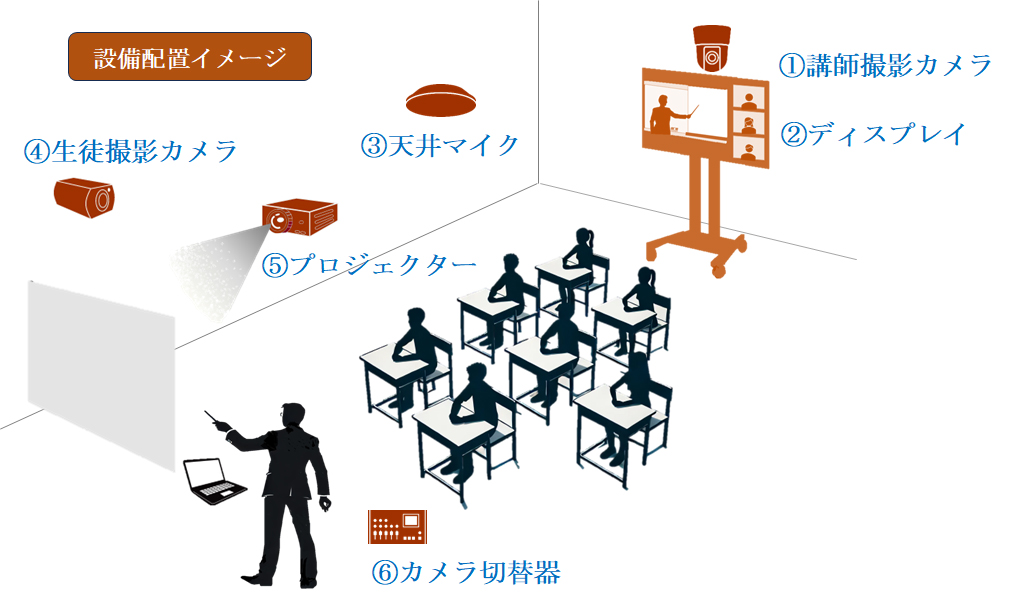 設備配置をイメージした図１の画像です。